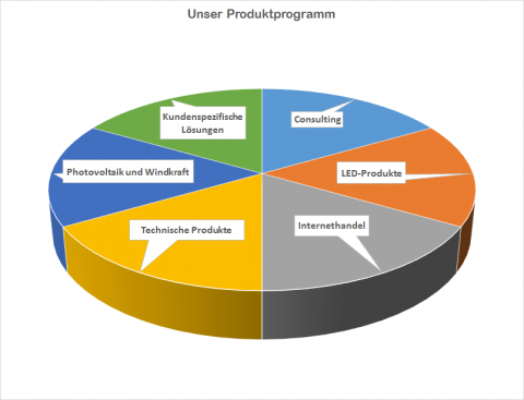 Produktprogramm: Kundenspezifische Sonderlösungen, Consulting, LED-Produkte, Internethandel, technische Produkte, Photovoltaik und Windkraft