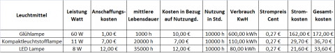 Kosten-Nutzen-Analyse